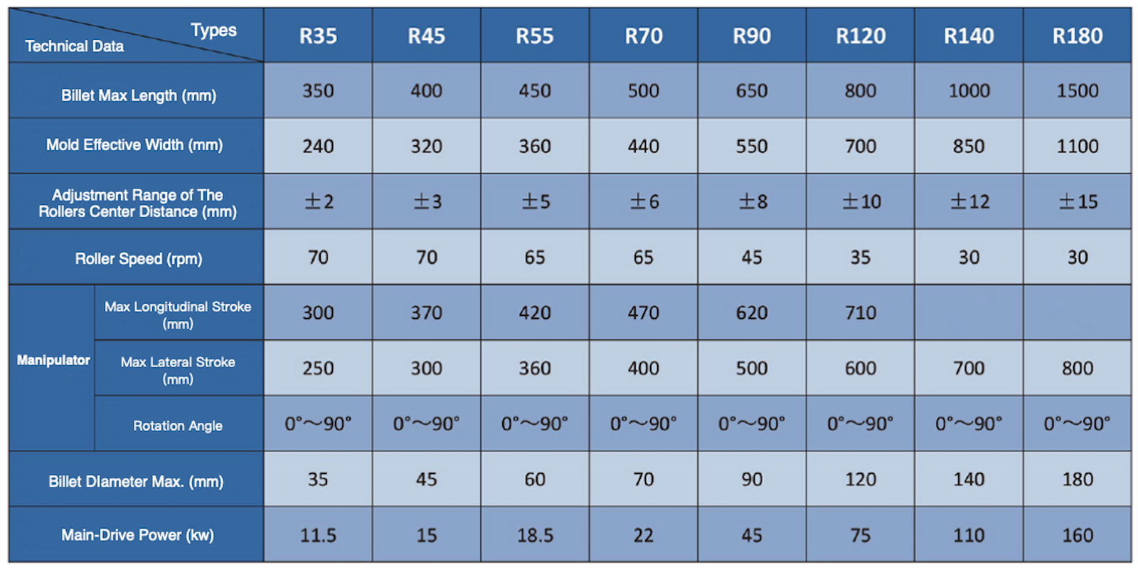 R140-1000 Industrial Forging Roller Machines